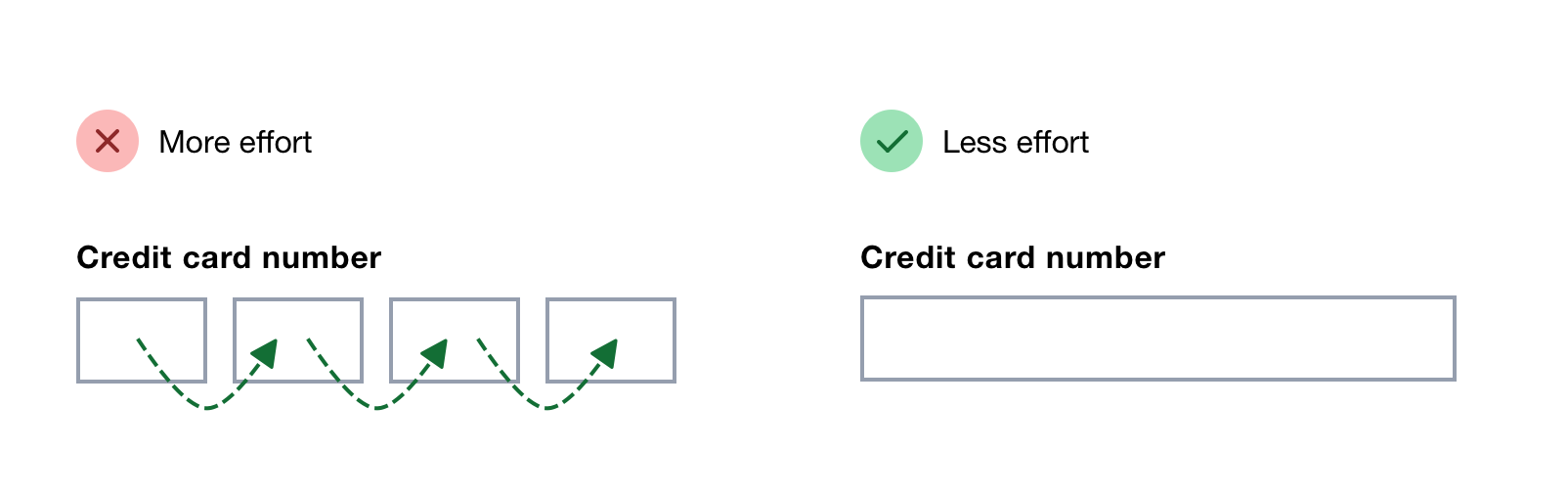 Left: a multi-input field for card number with arrows showing how focus moves between the inputs. Right: a single input field without any arrows.